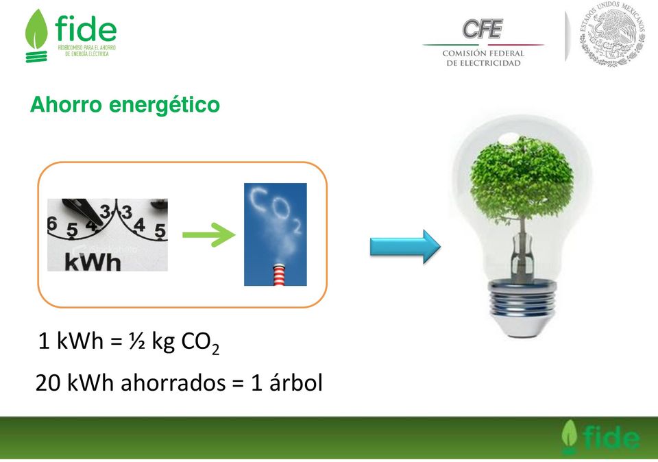 kwh = ½ kg CO 2