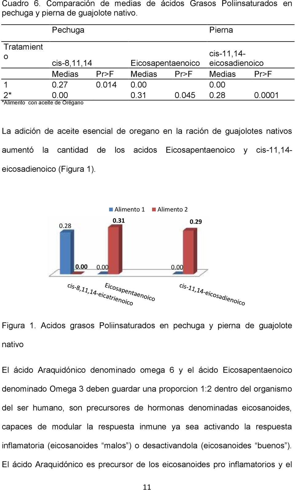 000 *Alimento con aceite de Orégano La adición de aceite esencial de oregano en la ración de guajolotes nativos aumentó la cantidad de los acidos Eicosapentaenoico y cis-,4- eicosadienoico (Figura ).