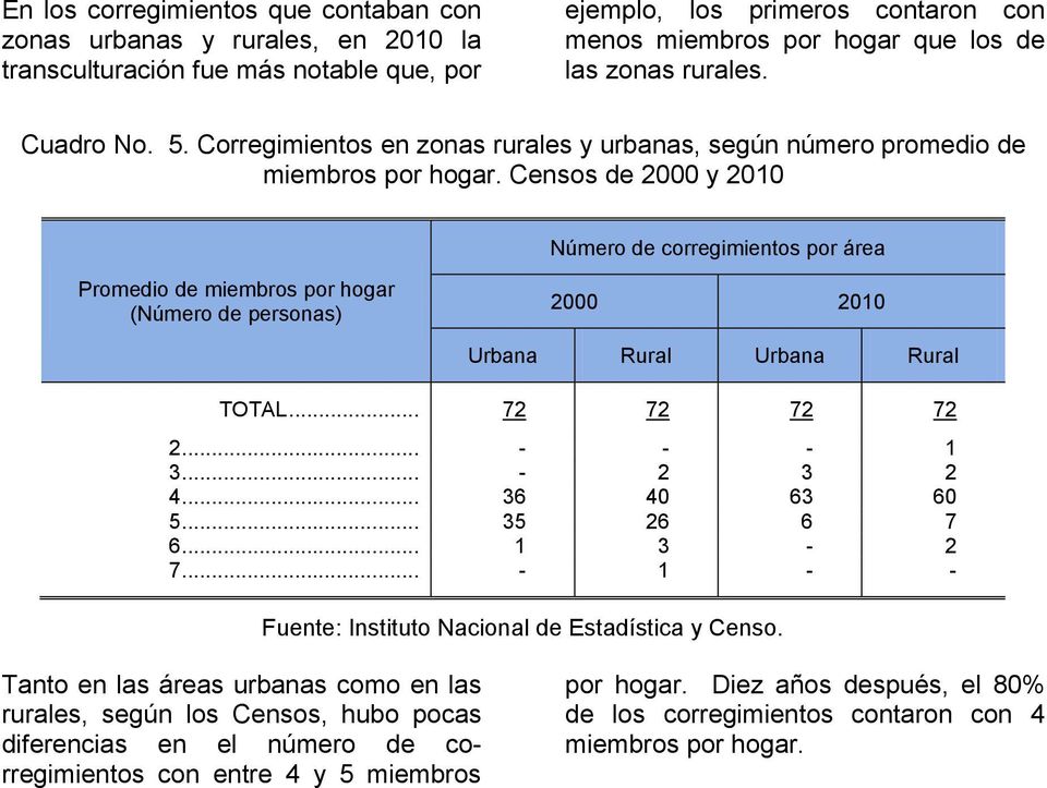 Censos de 2000 y 2010 Número de corregimientos por área Promedio de miembros por hogar (Número de personas) 2000 2010 TOTAL... 72 72 72 72 2... - - - 1 3... - 2 3 2 4... 36 40 63 60 5... 35 26 6 7 6.