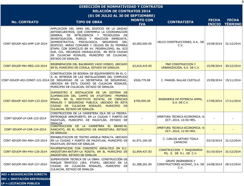 RECURSOS HIDRAULICOS, EN ESTA CIUDAD DE CULIACAN ROSALES, MUNICIPIO DE CULIACAN, $5,000,000.00 VELCO CONSTRUCCIONES, S.A. DE 15/09/2014 31/12/2014 9 CONT-SDUOP-INV-REG-120-2014 REGENERACION DEL BALNEARIO VADO HONDO, UBICADO EN EL MUNICIPIO DE COSALA, $3,610,415.