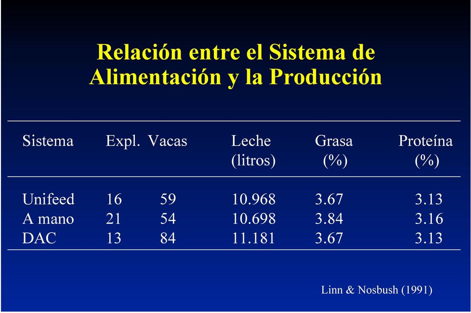 Vacas Leche Grasa Proteína (litros) (%) (%) Unifeed 16