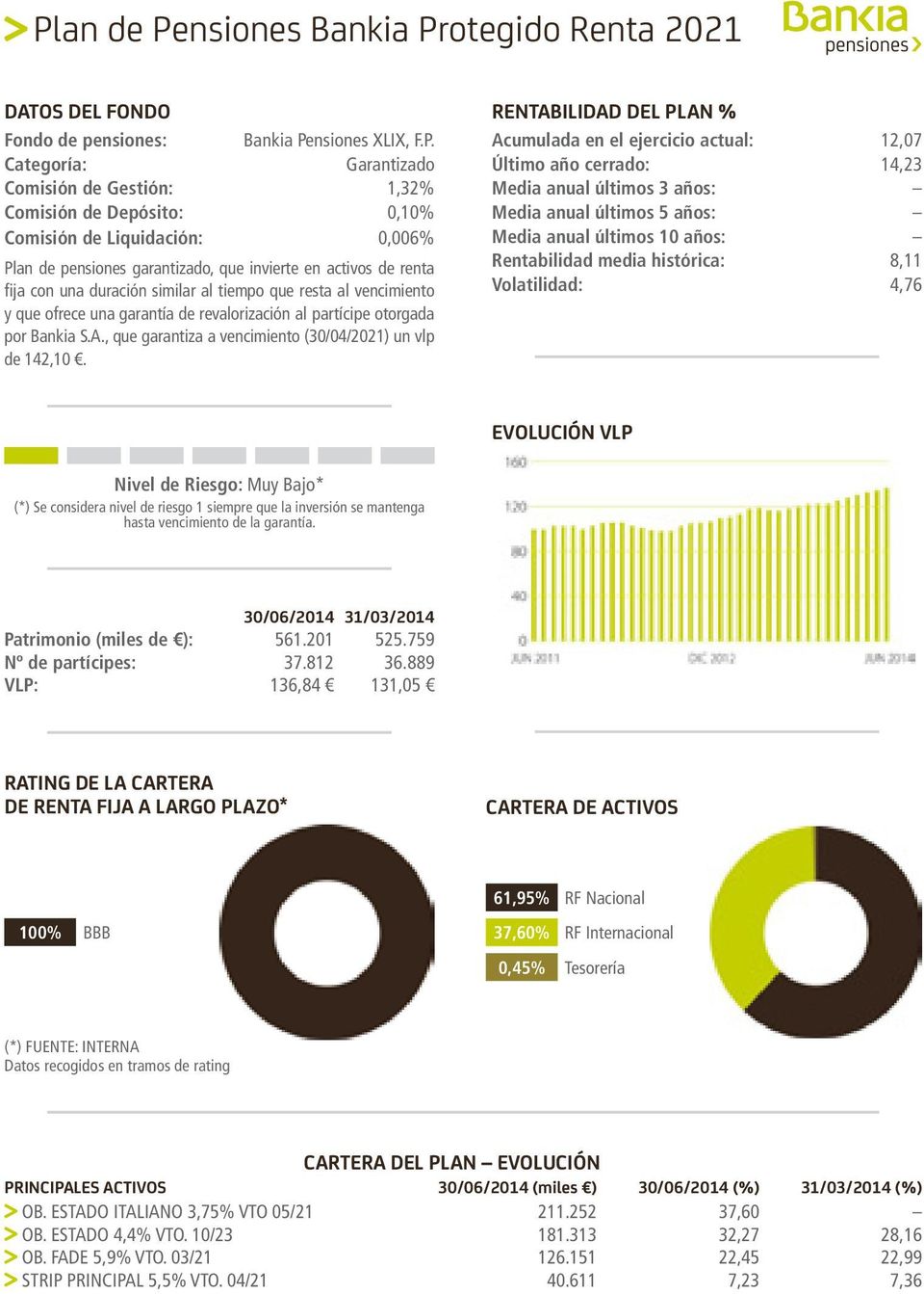 Bankia S.A., que garantiza a vencimiento (30/04/2021) un vlp de 142,10.