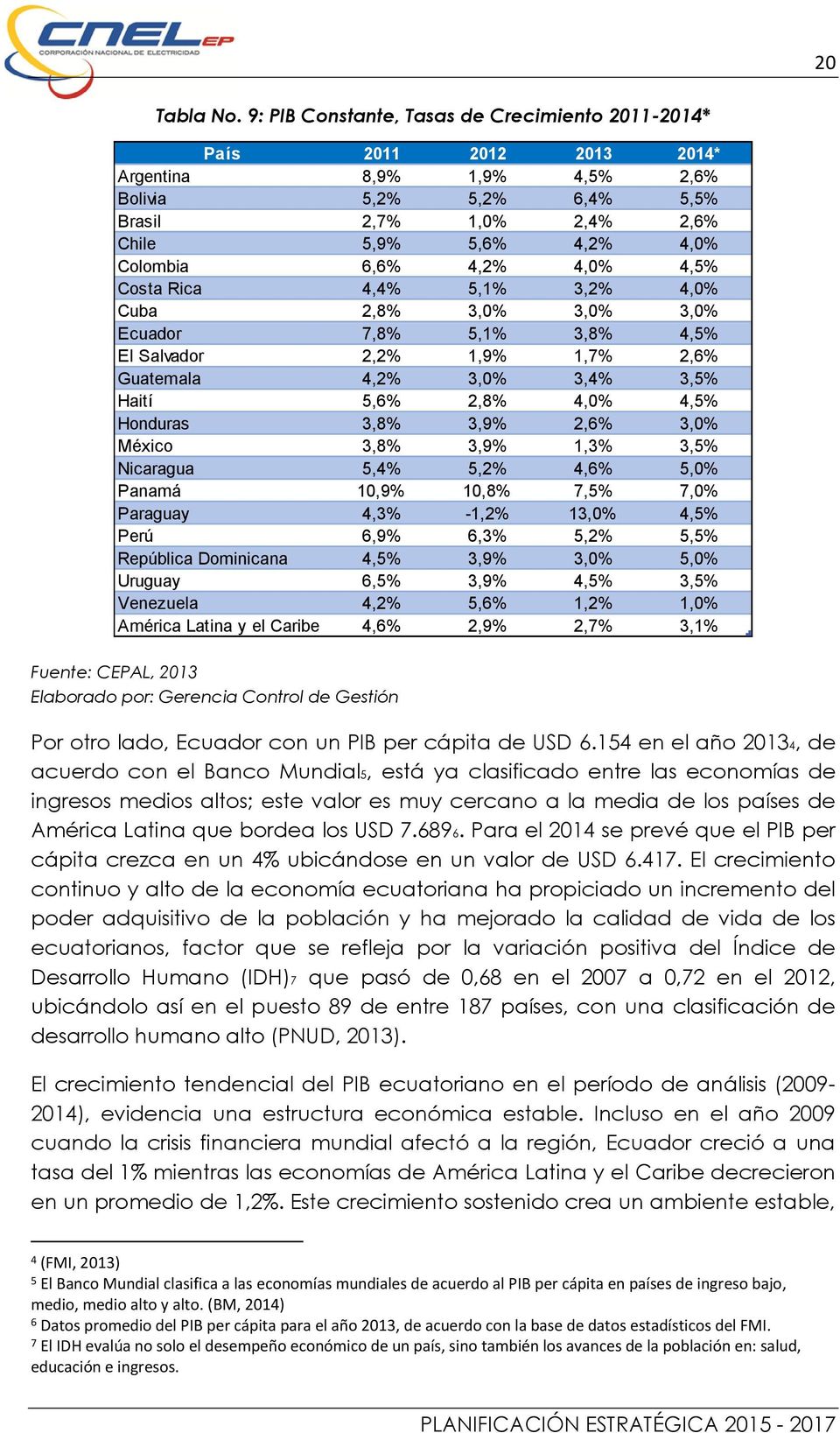 6,6% 4,2% 4,0% 4,5% Costa Rica 4,4% 5,1% 3,2% 4,0% Cuba 2,8% 3,0% 3,0% 3,0% Ecuador 7,8% 5,1% 3,8% 4,5% El Salvador 2,2% 1,9% 1,7% 2,6% Guatemala 4,2% 3,0% 3,4% 3,5% Haití 5,6% 2,8% 4,0% 4,5%