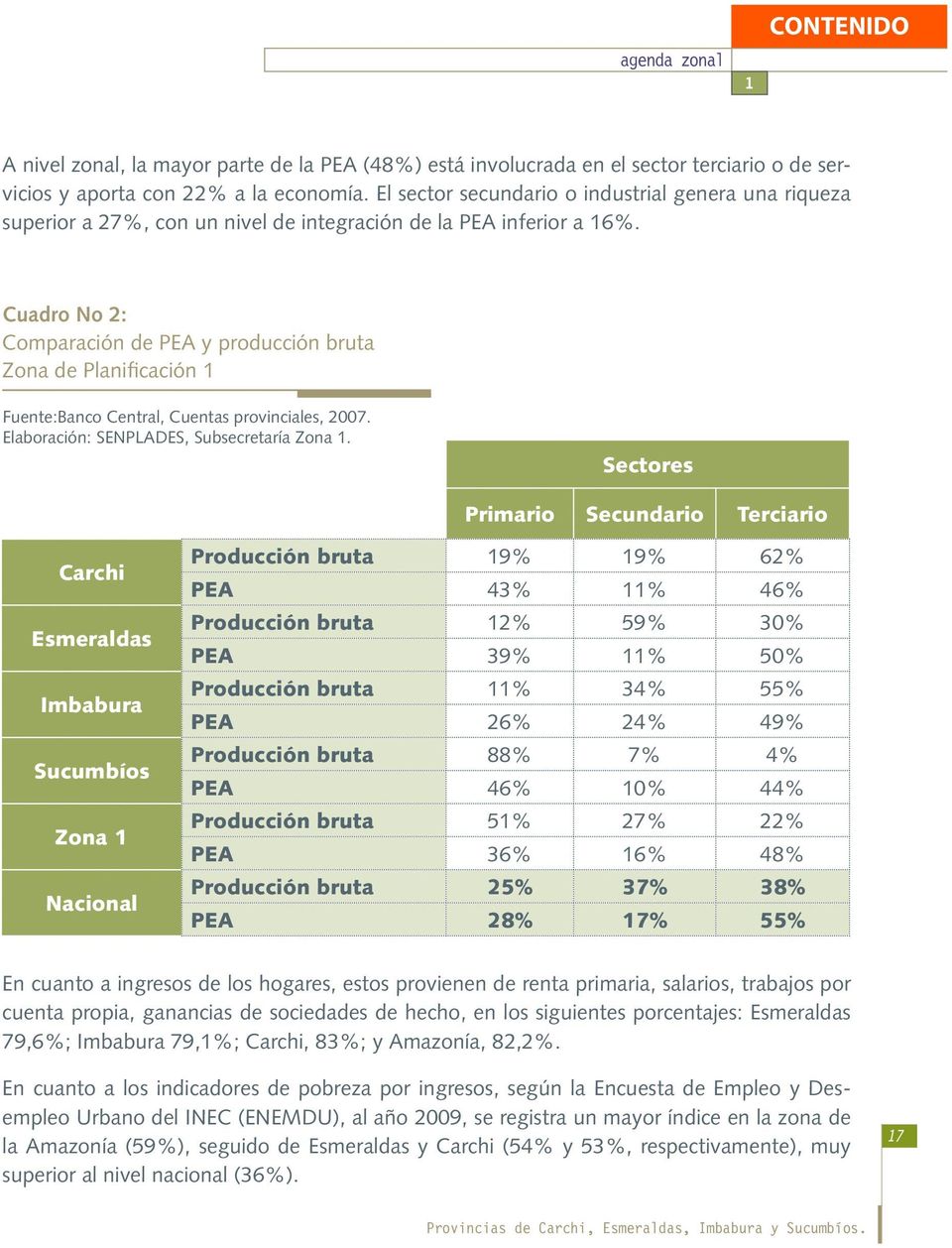 Cuadro No 2: Comparación de PEA y producción bruta Zona de Planificación 1 Fuente:Banco Central, Cuentas provinciales, 2007. Elaboración: SENPLADES, Subsecretaría Zona 1.