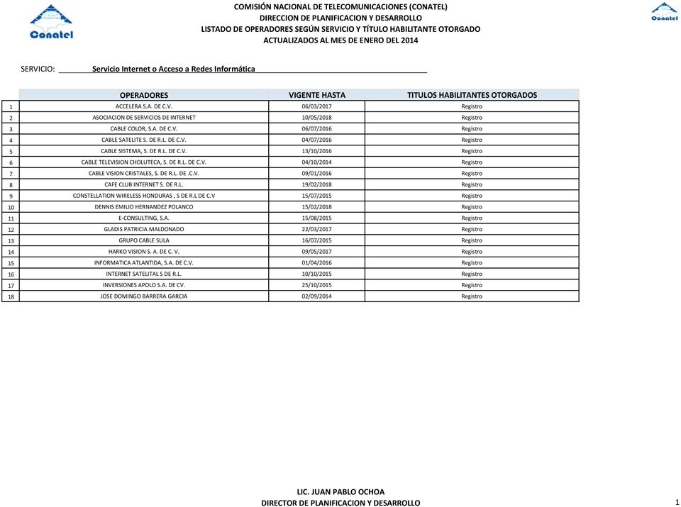 DE R.L. 19/02/2018 Registro 9 CONSTELLATION WIRELESS HONDURAS, S DE R.L DE C.V 15/07/2015 Registro 10 DENNIS EMILIO HERNANDEZ POLANCO 15/02/2018 Registro 11 E-CONSULTING, S.A. 15/08/2015 Registro 12 GLADIS PATRICIA MALDONADO 22/03/2017 Registro 13 GRUPO CABLE SULA 16/07/2015 Registro 14 HARKO VISION S.