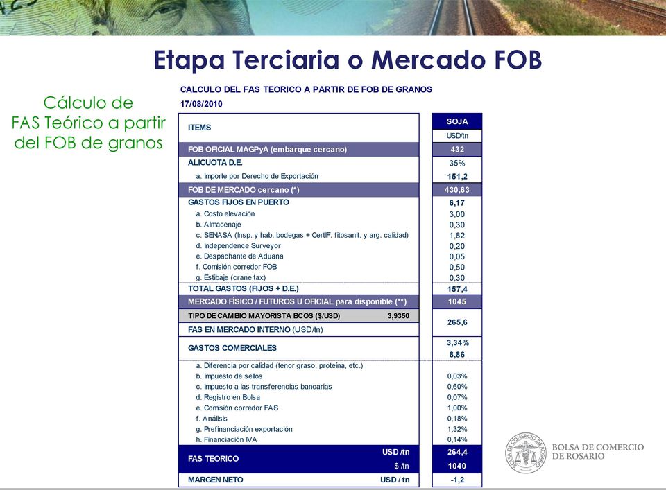 Comisión corredor FOB 0,50 g. Estibaje (crane tax) TOTAL GASTOS (FIJOS + D.E.) 0,30 157,4 MERCADO FÍSICO / FUTUROS U OFICIAL para disponible (**) TIPO DE CAMBIO MAYORISTA BCOS ($/USD) 3,9350 FAS EN MERCADO INTERNO (USD/tn) GASTOS COMERCIALES a.