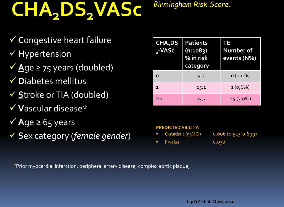 65 years Sex category (female gender) CHA 2 DS 2-VASc Patients (n:1083) % in risk category TE Number of events (N%) 0 9,2 0