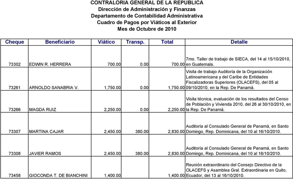 00 7mo. Taller de trabajo de SIECA, del 14 al 15/10/2010, 700.00 en Guatemala. 73261 ARNOLDO SANABRIA V. 1,750.00 0.