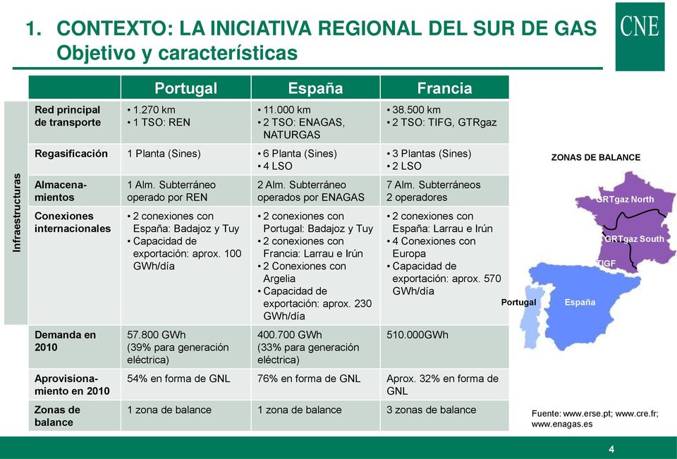 Subterráneo operado por REN 2 conexiones con España: Badajoz y Tuy Capacidad de exportación: aprox. 100 GWh/día 57.800 GWh (39% para generación eléctrica) 2 Alm.