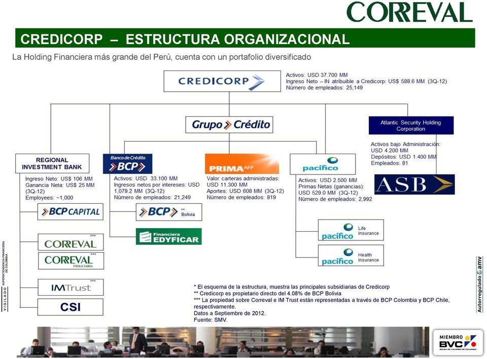 Credicorp es propietario directo del 4.