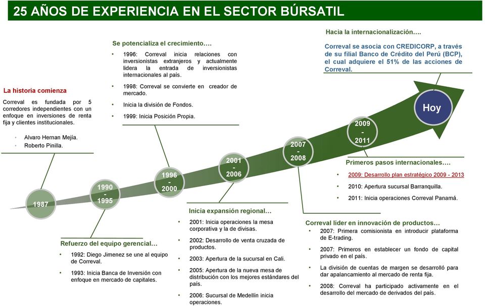 Correval se asocia con CREDICORP, a través de su filial Banco de Crédito del Perú (BCP), el cual adquiere el 51% de las acciones de Correval.