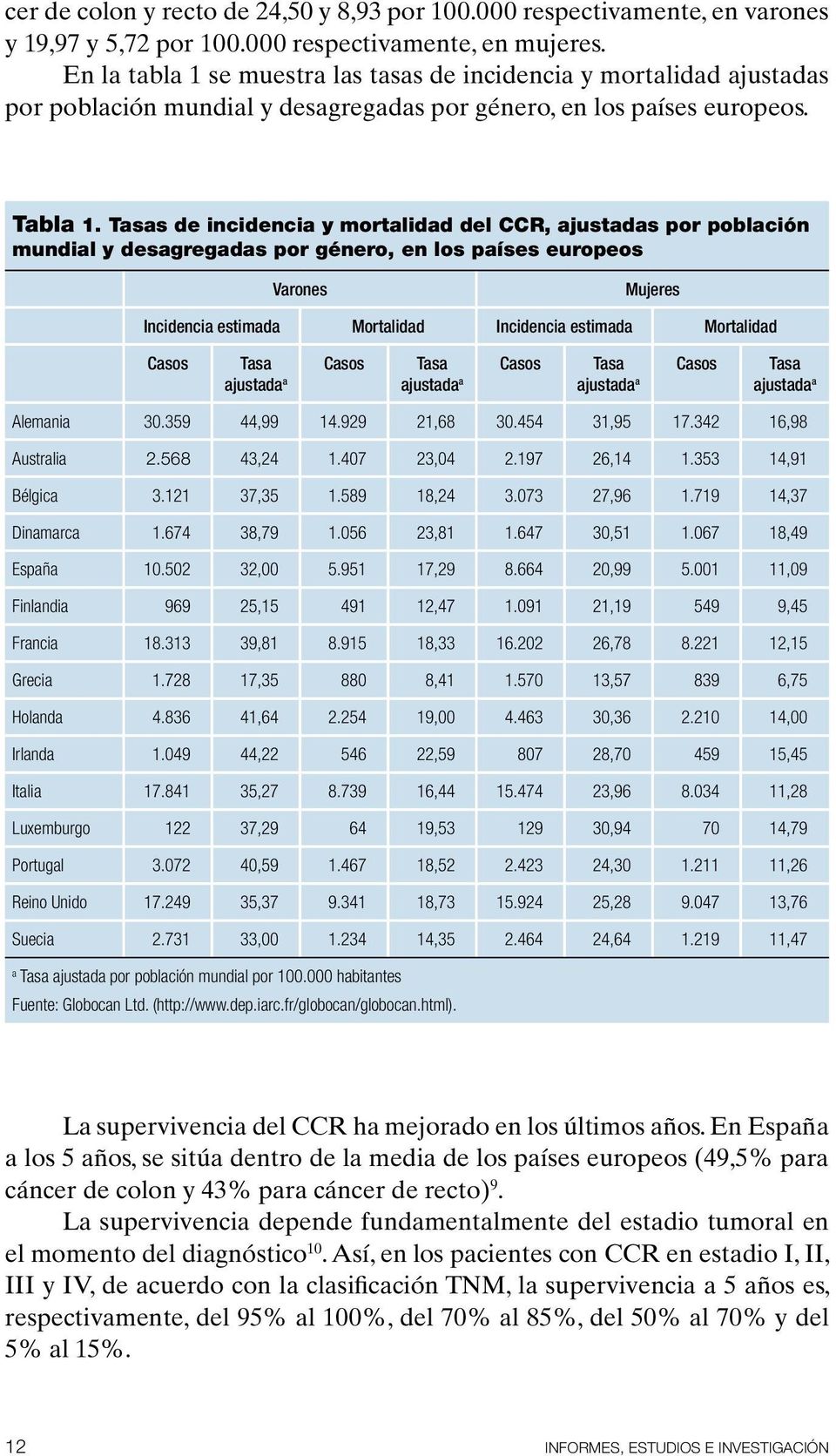 Tasas de incidencia y mortalidad del CCR, ajustadas por población mundial y desagregadas por género, en los países europeos Varones Mujeres Incidencia estimada Mortalidad Incidencia estimada