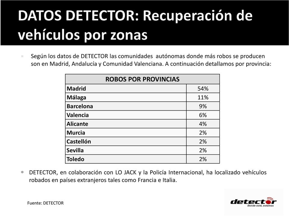 A continuación detallamos por provincia: ROBOS POR PROVINCIAS Madrid 54% Málaga 11% Barcelona 9% Valencia 6%