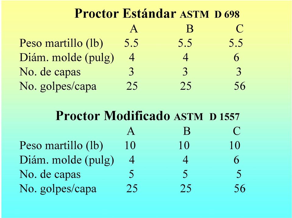 golpes/capa 25 25 56 Proctor Modificado ASTM D 1557 A B C Peso