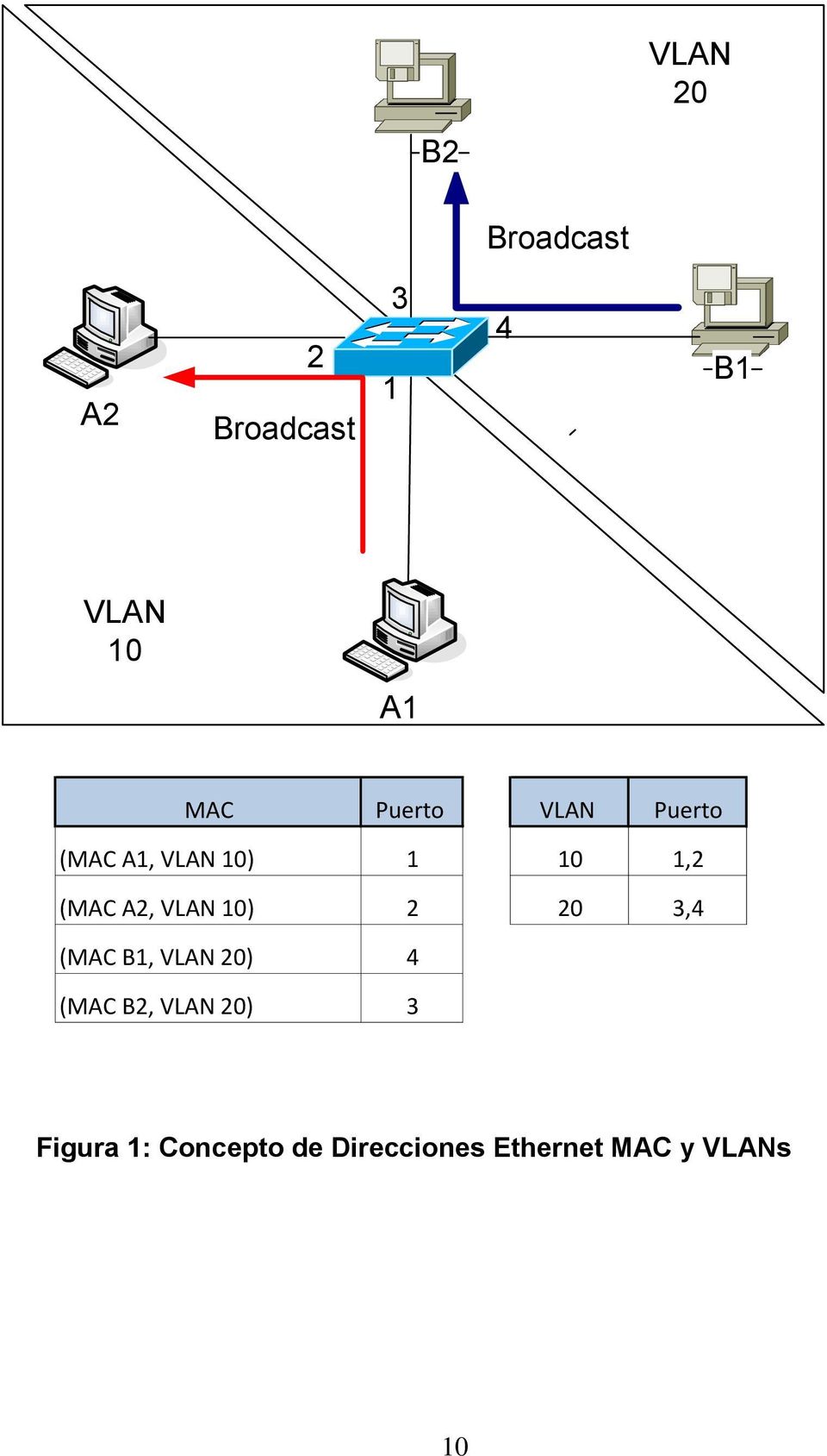 A2, VLAN 10) 2 20 3,4 (MAC B1, VLAN 20) 4 (MAC B2, VLAN