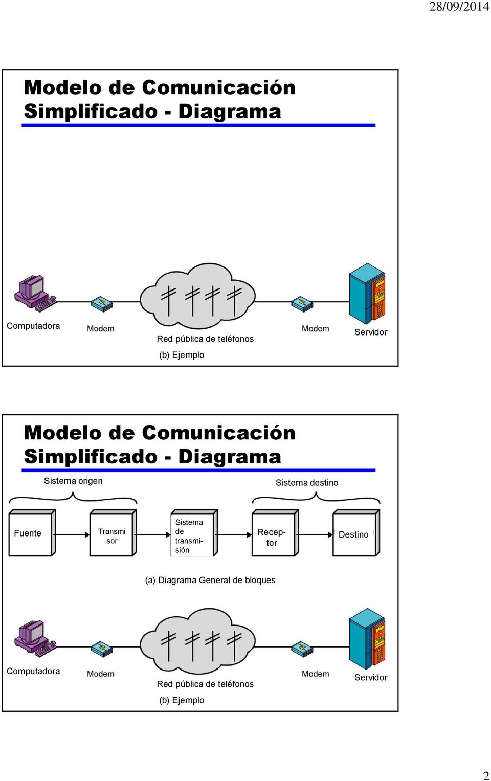Servidor  transmisión Receptor Destino (a) Diagrama General de bloques Computadora Red pública de teléfonos (b)
