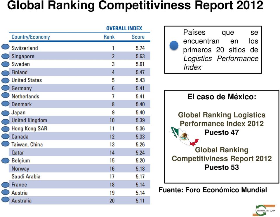 México: Global Ranking Logistics Performance Index 2012 Puesto 47