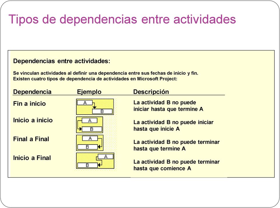 Existen cuatro tipos de dependencia de actividades en Microsoft Project: Dependencia Ejemplo Descripción Fin a inicio Inicio a