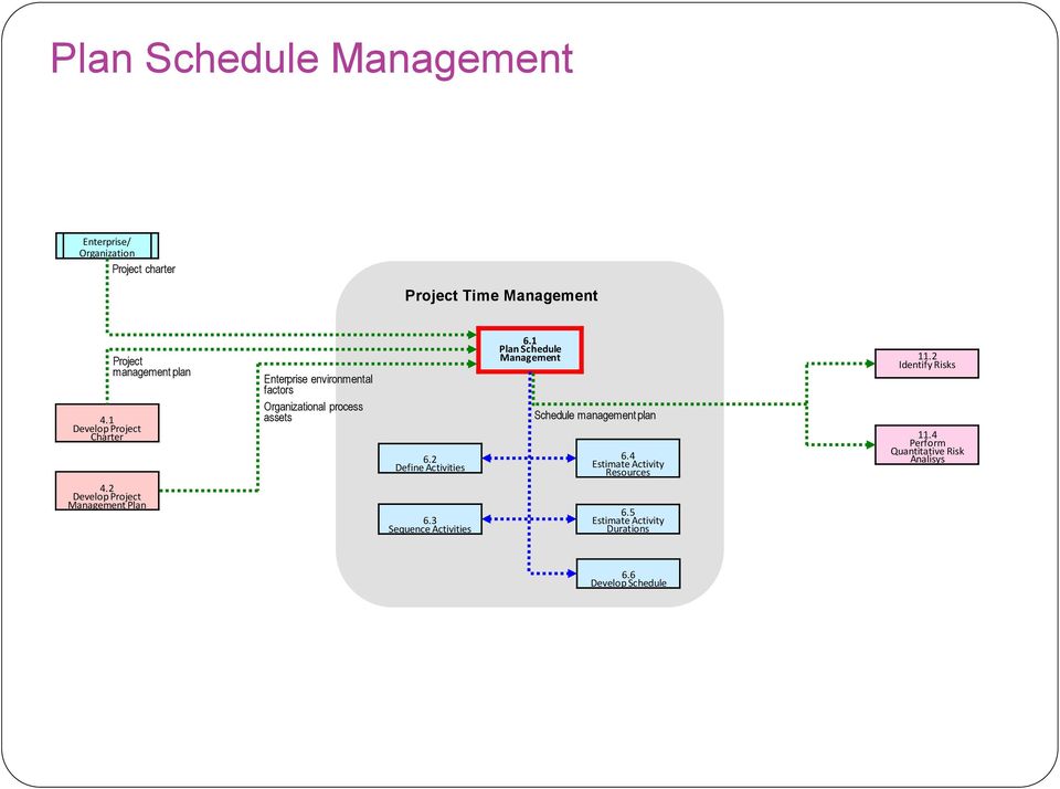 6.2 Define Activities 6.3 Sequence Activities 6.1 Plan Schedule Management Schedule management plan 6.