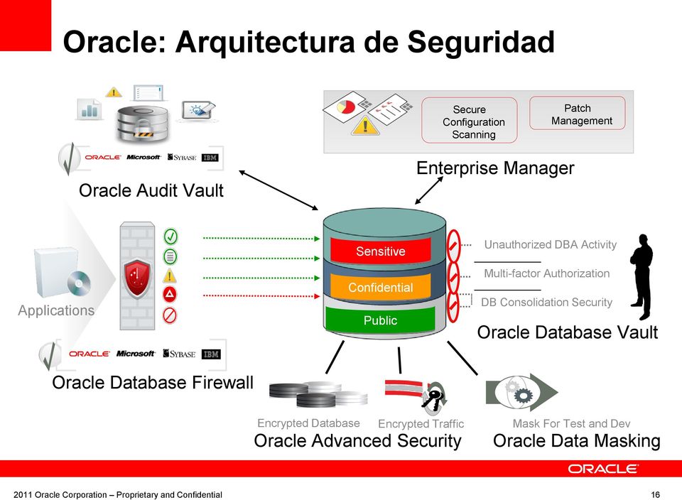 Activity Multi-factor Authorization DB Consolidation Security Oracle Database Vault Oracle Database Firewall Encrypted