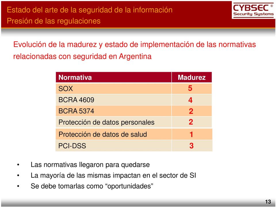 personales Madurez 5 4 2 2 Protección de datos de salud PCI-DSS 3 1 Las normativas llegaron para