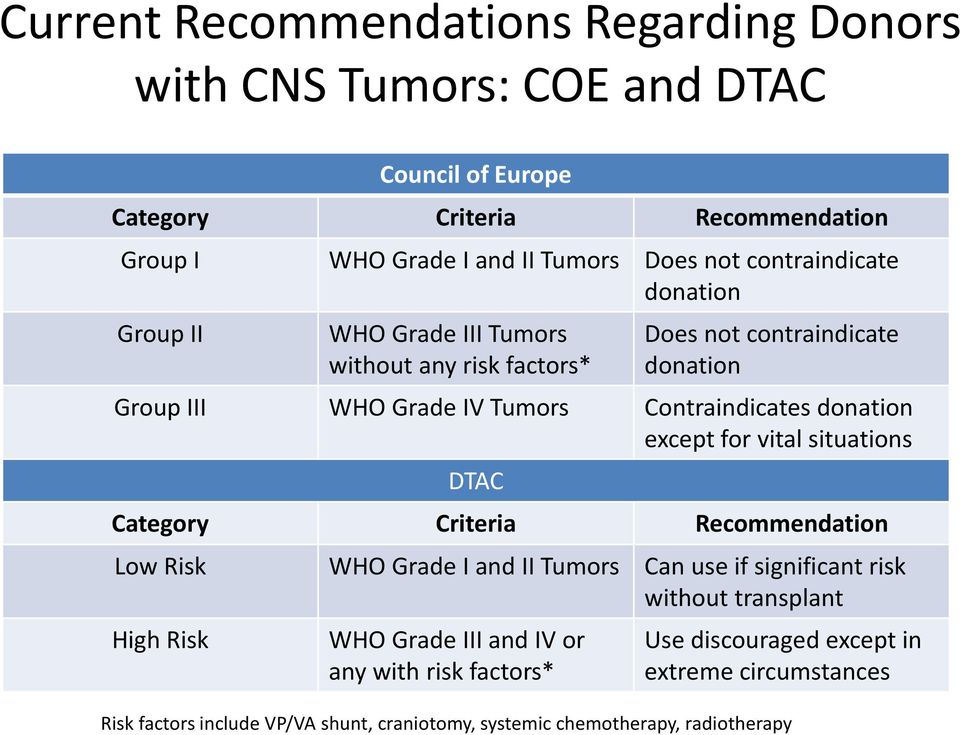 donation except for vital situations DTAC Category Criteria Recommendation Low Risk WHO Grade I and II Tumors Can use if significant risk without transplant High Risk