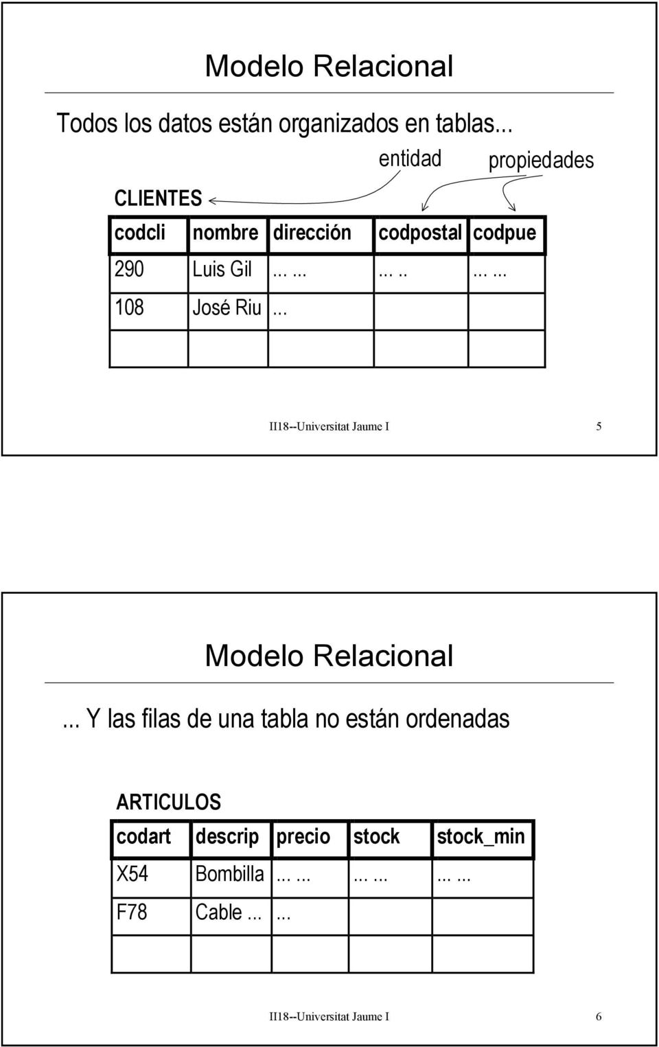 ................ 108 José Riu... II18--Universitat Jaume I 5 Modelo Relacional.