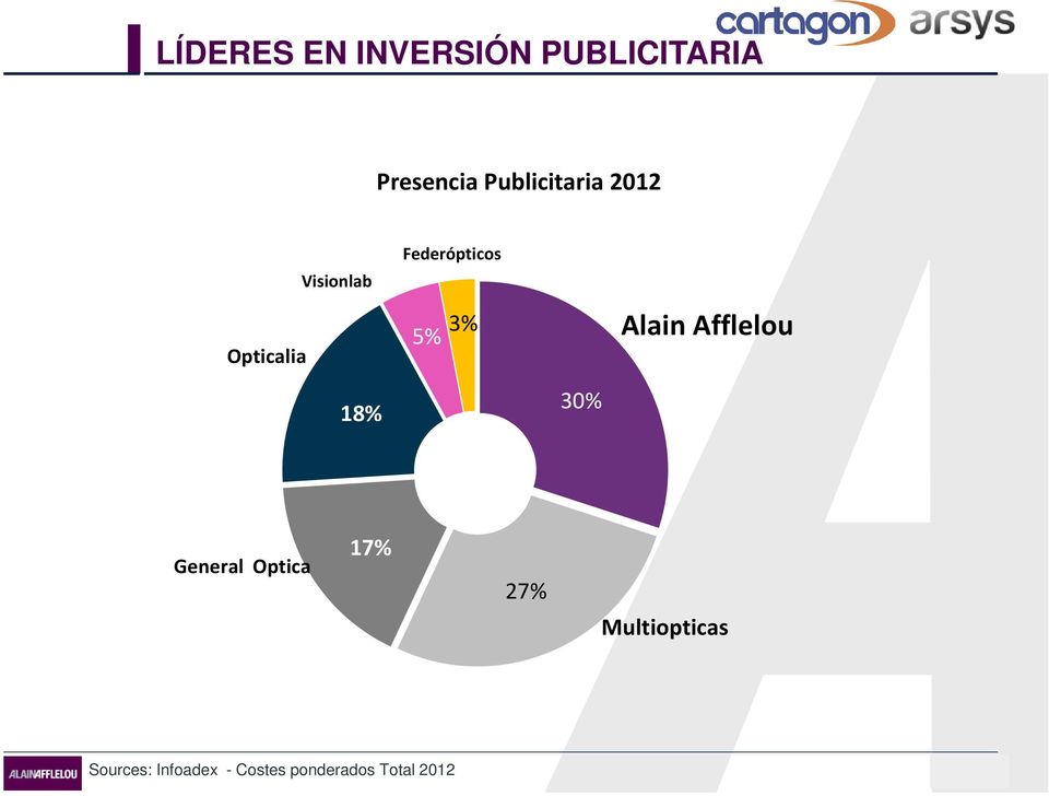 5% 3% Alain Afflelou 18% 30% General Optica 17% 27%