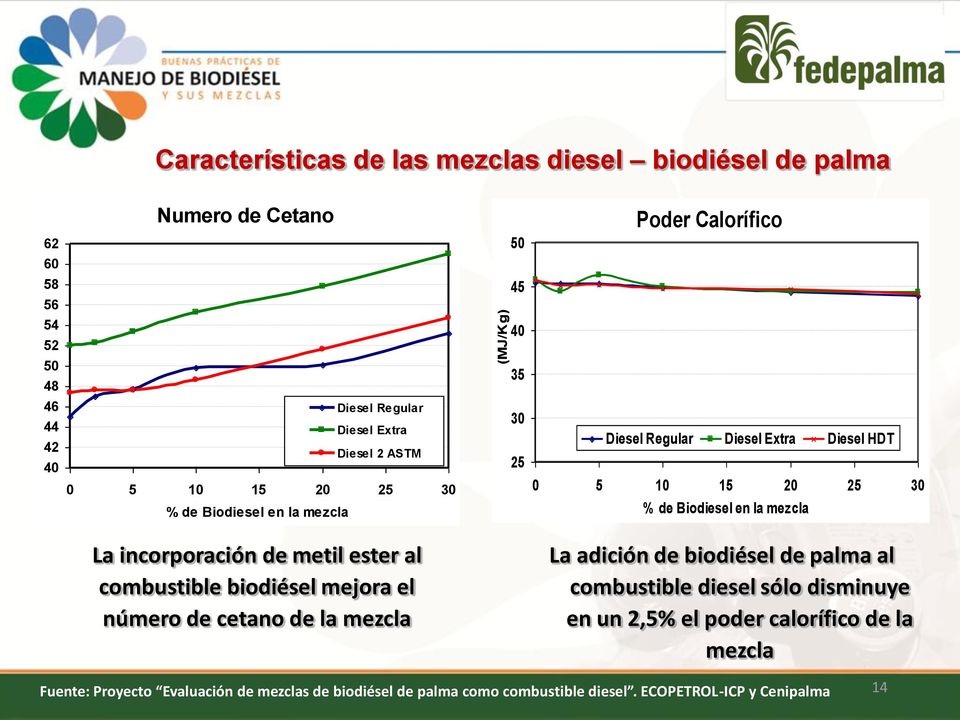 mezcla La incorporación de metil ester al combustible biodiésel mejora el número de cetano de la mezcla La adición de biodiésel de palma al combustible diesel sólo