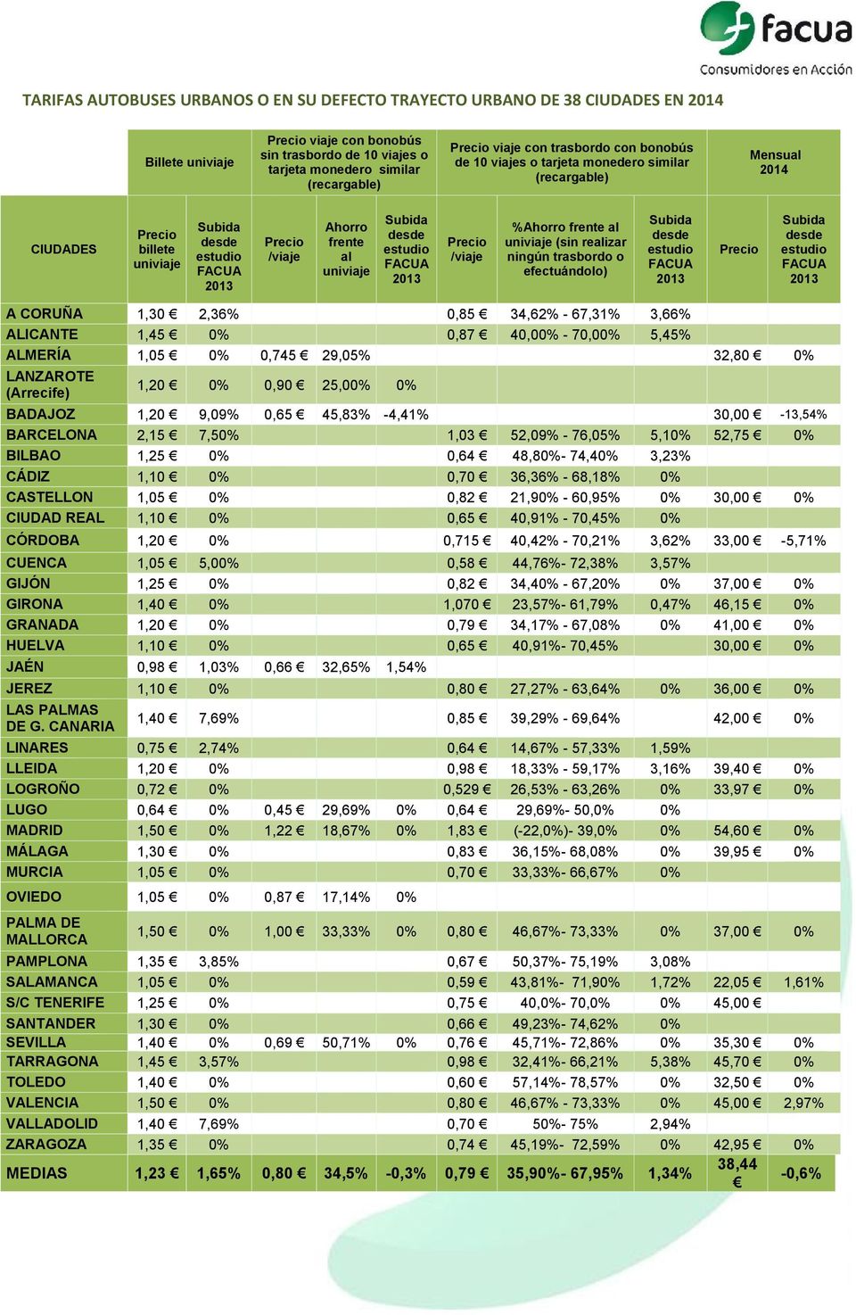 /viaje %Ahorro frente al univiaje (sin realizar ningún o efectuándolo) Subida desde estudio FACUA 2013 Precio Subida desde estudio FACUA 2013 A CORUÑA 1,30 2,36% 0,85 34,62% - 67,31% 3,66% ALICANTE