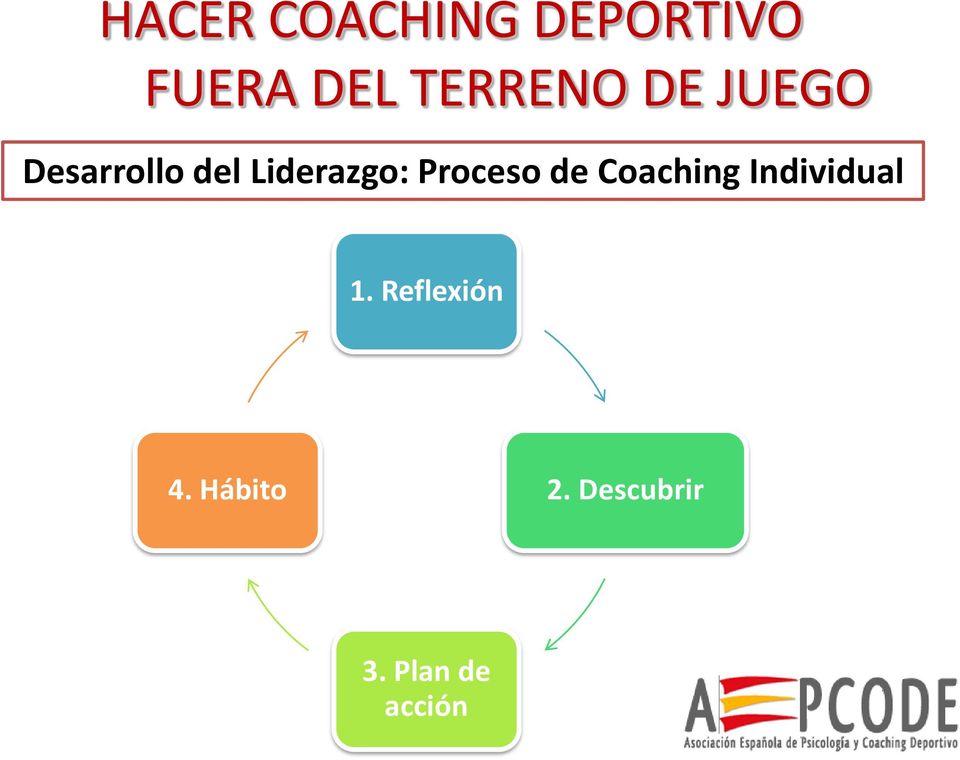 Liderazgo: Proceso de Coaching