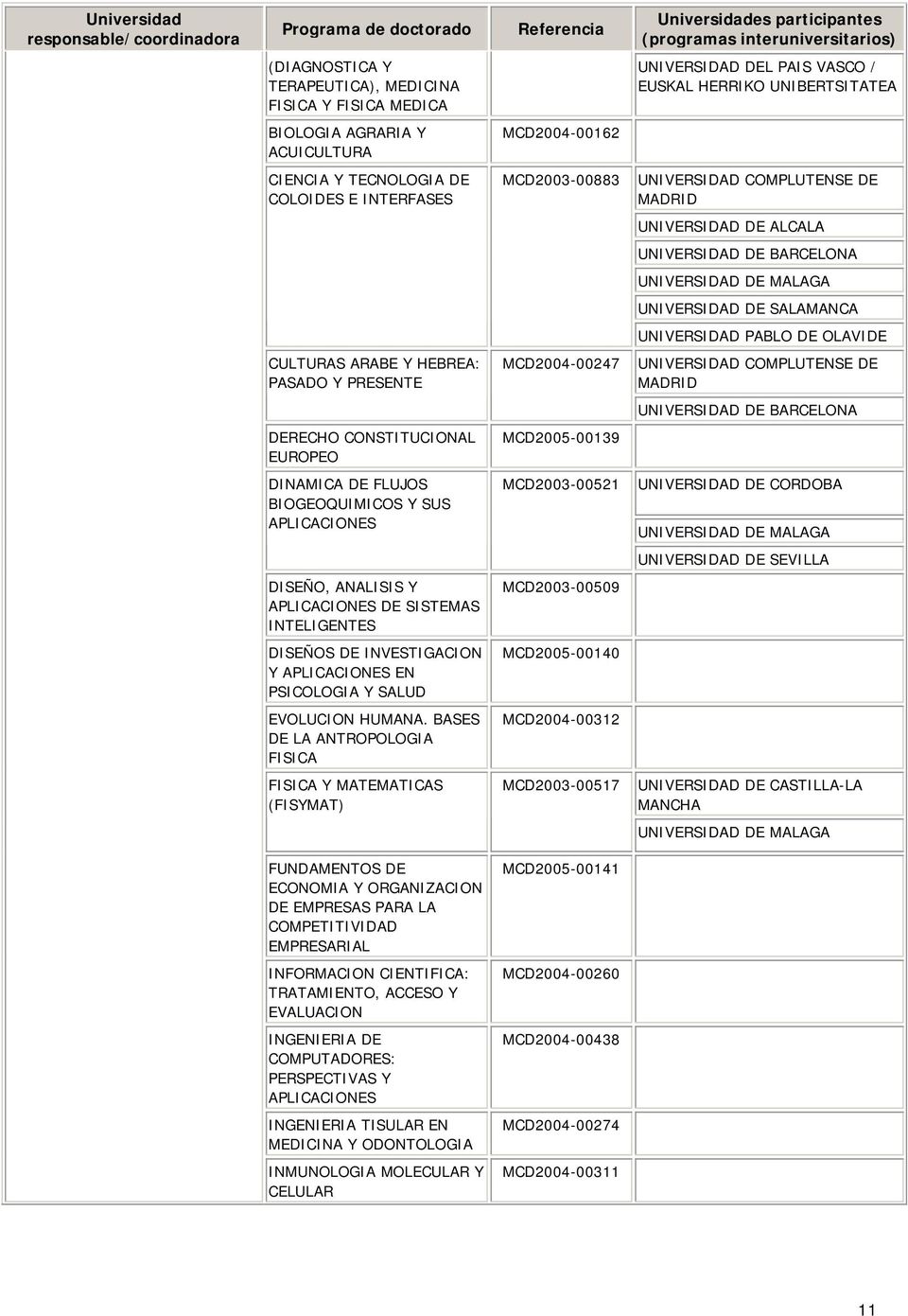 PASADO Y PRESENTE MCD2004-00247 UNIVERSIDAD COMPLUTENSE DE UNIVERSIDAD DE BARCELONA DERECHO CONSTITUCIONAL EUROPEO MCD2005-00139 DINAMICA DE FLUJOS BIOGEOQUIMICOS Y SUS APLICACIONES MCD2003-00521