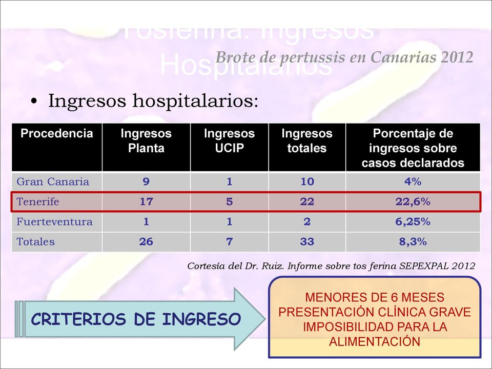 Ingresos totales Porcentaje de ingresos sobre casos declarados Gran Canaria 9 1 10 4% Tenerife 17 5 22 22,6%