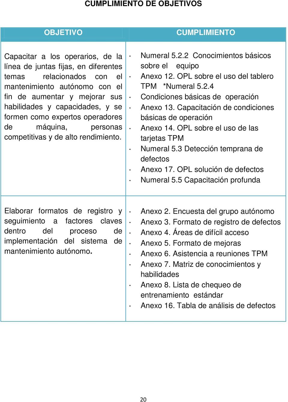 OPL sobre el uso del tablero TPM *Numeral 5.2.4 Condiciones básicas de operación Anexo 13. Capacitación de condiciones básicas de operación Anexo 14. OPL sobre el uso de las tarjetas TPM Numeral 5.