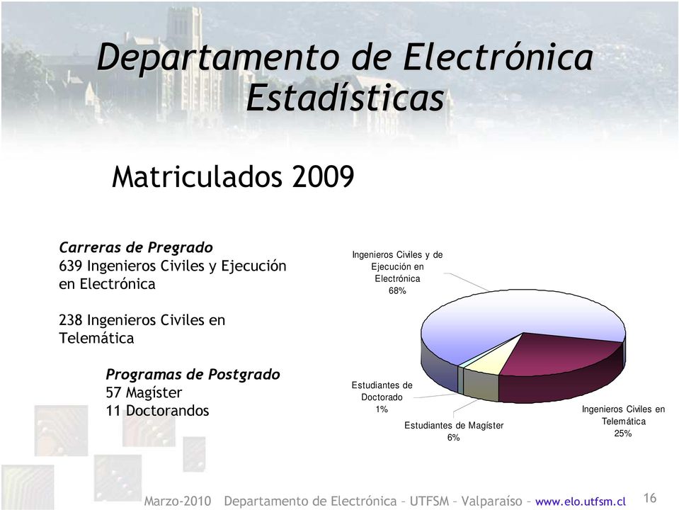Electrónica 68% 238 Ingenieros Civiles en Telemática Programas de Postgrado 57 Magíster 11