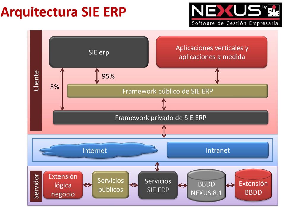 ERP Framework privado de SIE ERP Internet Intranet Extensión