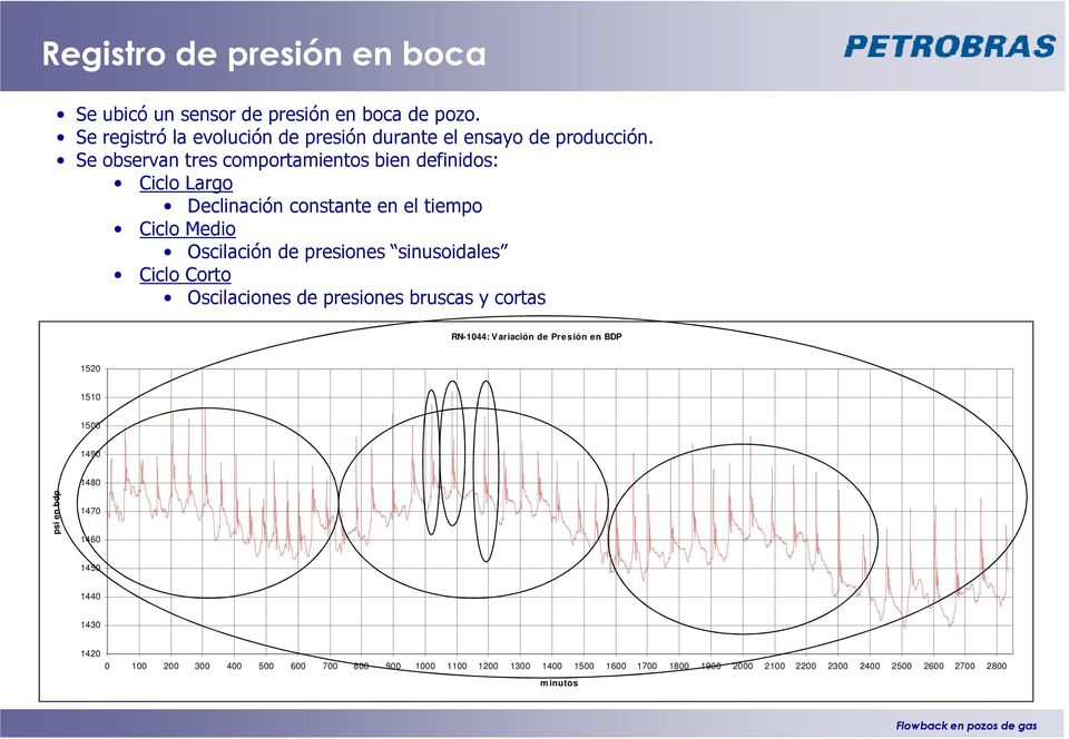 Ciclo Corto Oscilaciones de presiones bruscas y cortas RN-1044: Variación de Presión en BDP 1520 1510 1500 1490 1480 psi en bdp 1470 1460 1450