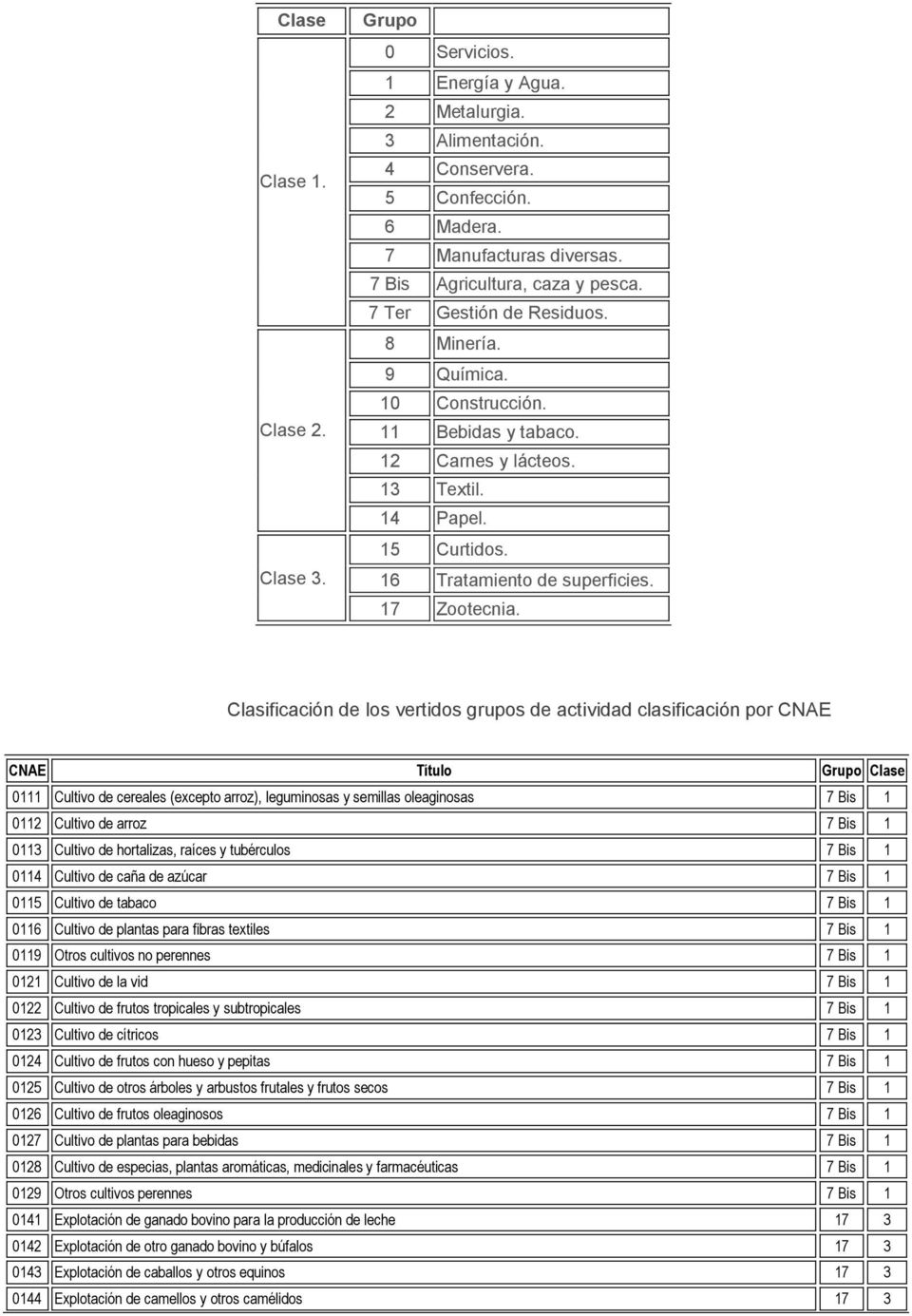 Clasificación de los vertidos grupos de actividad clasificación por CNAE CNAE Título Grupo Clase 0111 Cultivo de cereales (excepto arroz), leguminosas y semillas oleaginosas 7 Bis 1 0112 Cultivo de