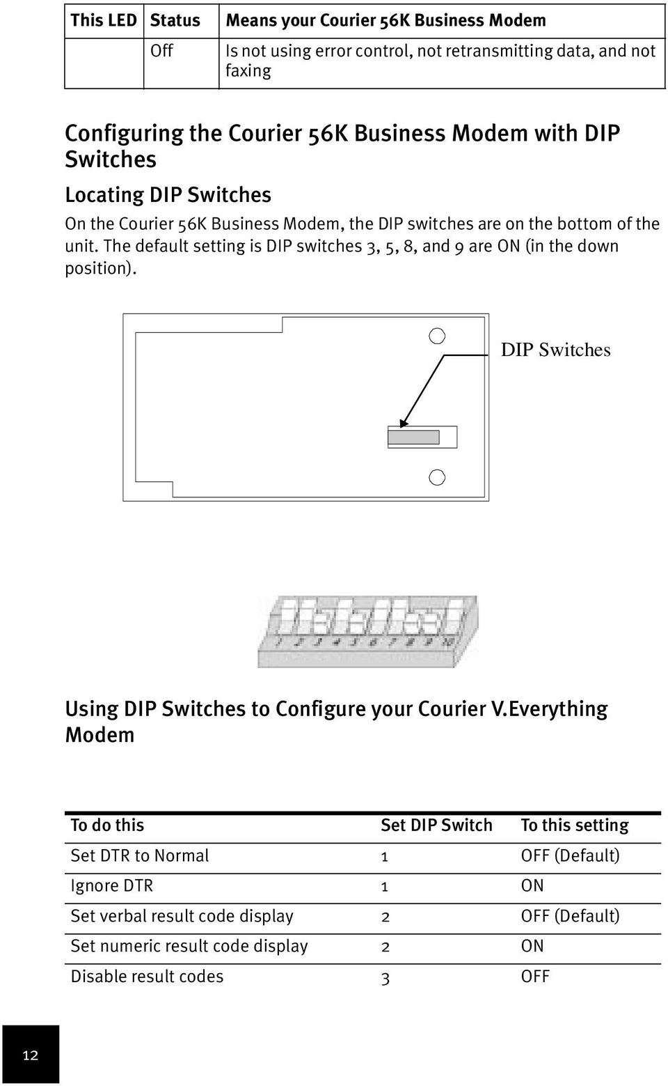 The default setting is DIP switches 3, 5, 8, and 9 are ON (in the down position). DIP Switches Using DIP Switches to Configure your Courier V.