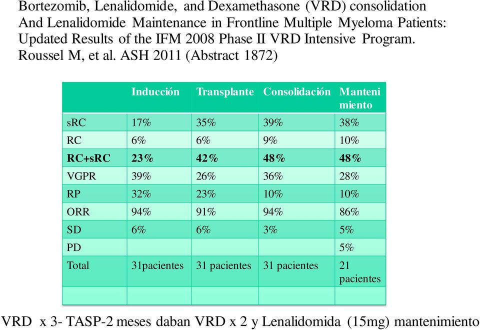 ASH 2011 (Abstract 1872) Inducción Transplante Consolidación Manteni miento src 17% 35% 39% 38% RC 6% 6% 9% 10% RC+sRC 23% 42% 48% 48% VGPR