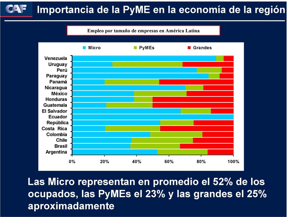 República Costa Rica Colombia Chile Brasil Argentina Micro PyMEs Grandes 0% 20% 40% 60% 80% 100% Las