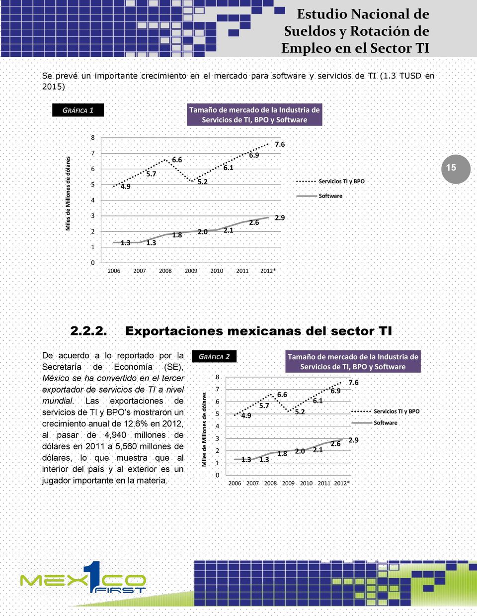 9 0 2006 2007 2008 2009 2010 2011 2012* 2.2.2. Exprtacines mexicanas del sectr TI De acuerd a l reprtad pr la Secretaría de Ecnmía (SE), Méxic se ha cnvertid en el tercer exprtadr de servicis de TI a nivel mundial.