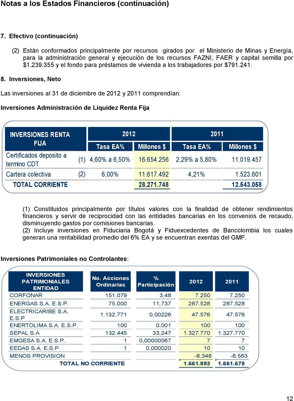 Inversiones, Neto Las inversiones al 31 de diciembre de 2012 y 2011 comprendían: Inversiones Administración de Liquidez Renta Fija INVERSIONES RENTA FIJA Certificados deposito a termino CDT (1) 2012