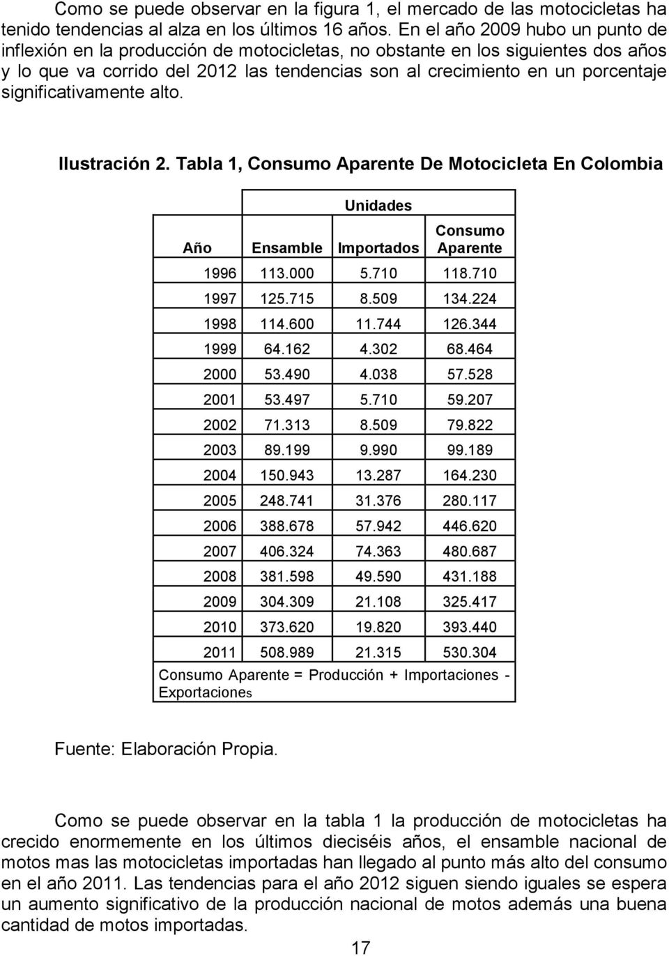 significativamente alto. Ilustración 2. Tabla 1, Consumo Aparente De Motocicleta En Colombia Año Unidades Ensamble Importados Consumo Aparente 1996 113.000 5.710 118.710 1997 125.715 8.509 134.