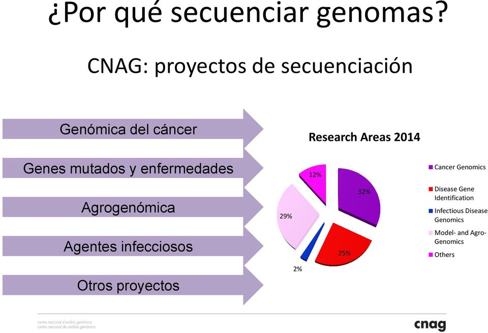 enfermedades Research Areas 2014 12% Cancer Genomics Agrogenómica 29% 32%