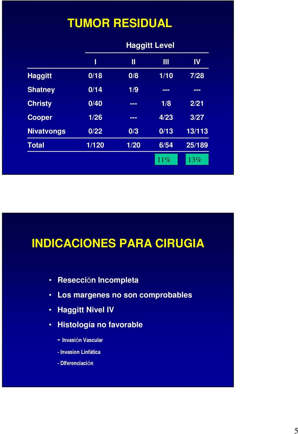 1/20 6/54 25/189 11% 13% INDICACIONES PARA CIRUGIA Resección Incompleta Los margenes no son
