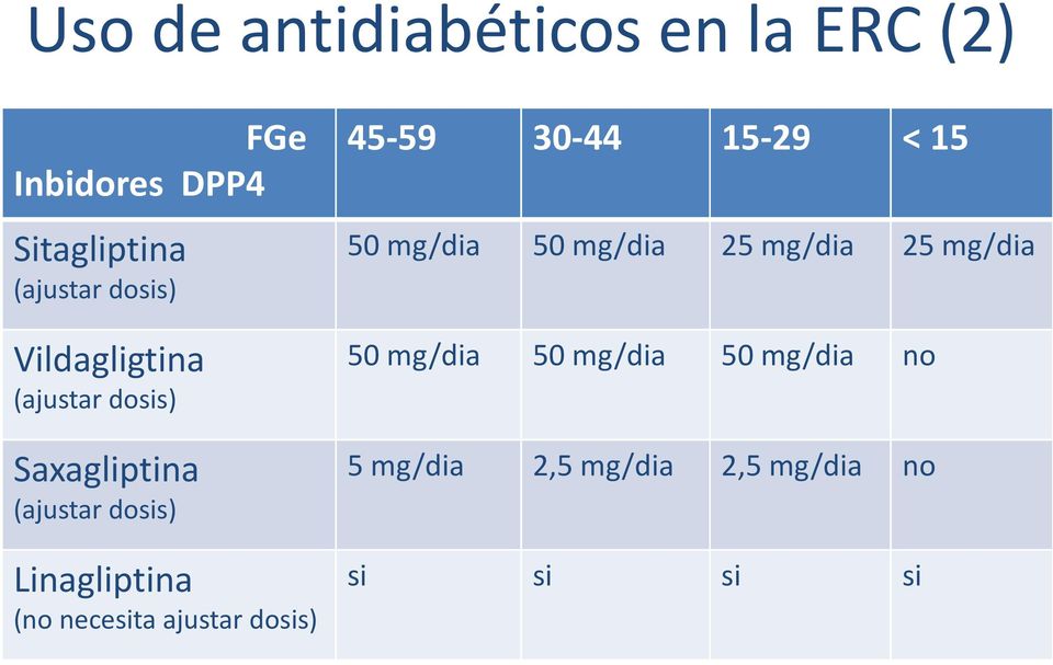 Vildagligtina 50 mg/dia 50 mg/dia 50 mg/dia (ajustar dosis) Saxagliptina