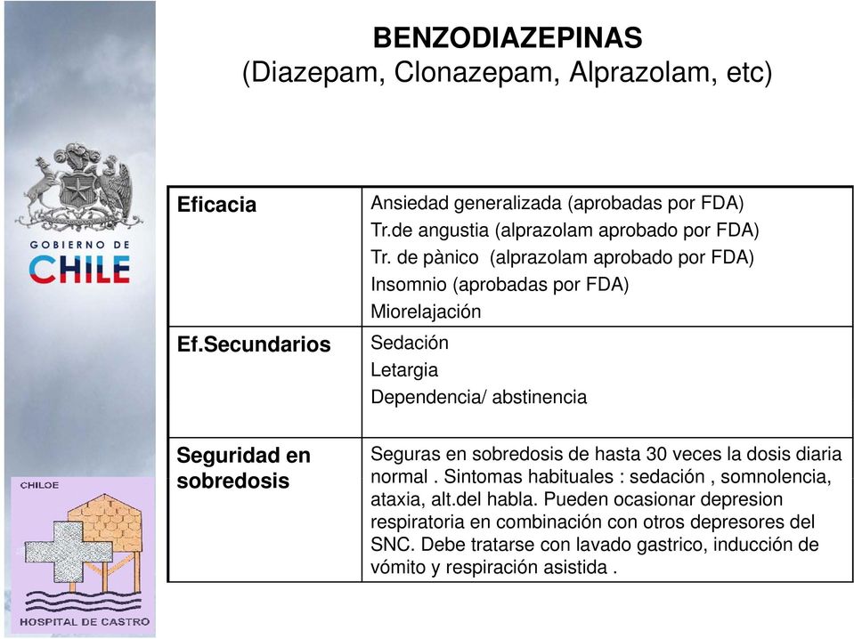 de pànico (alprazolam aprobado por FDA) Insomnio (aprobadas por FDA) Miorelajación Sedación Letargia Dependencia/ abstinencia Seguridad en sobredosis