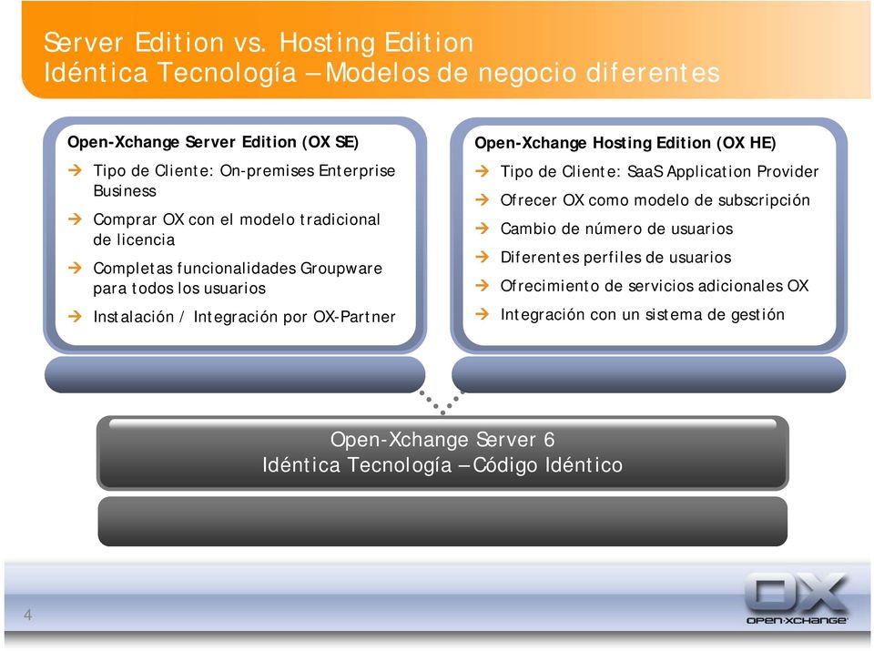 OX con el modelo tradicional de licencia Completas funcionalidades Groupware para todos los usuarios Instalación / Integración por OX-Partner Open-Xchange