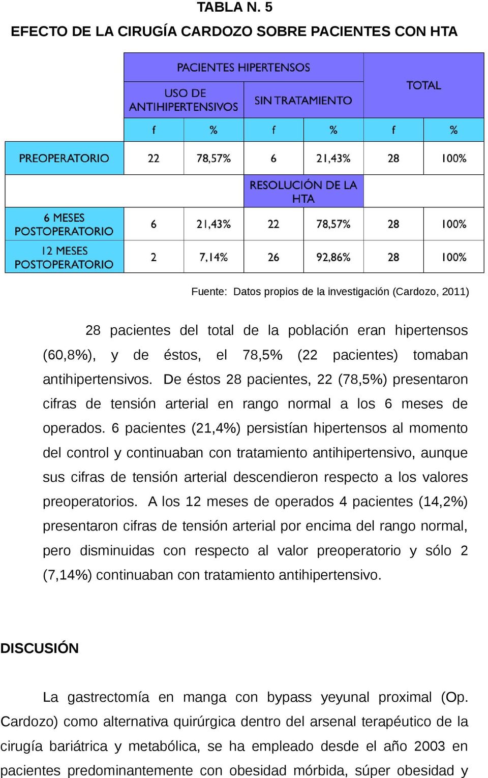 (22 pacientes) tomaban antihipertensivos. De éstos 28 pacientes, 22 (78,5%) presentaron cifras de tensión arterial en rango normal a los 6 meses de operados.